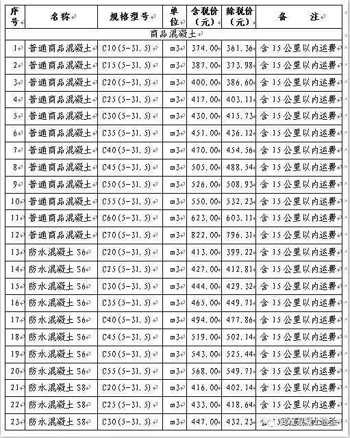 武汉地区2017年12月16日至12月31日商品混凝土综合信息价1.png