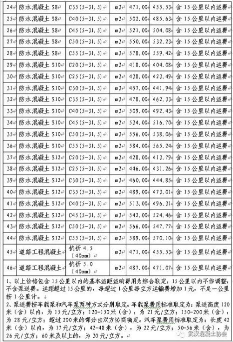 武汉地区2017年12月16日至12月31日商品混凝土综合信息价2.png